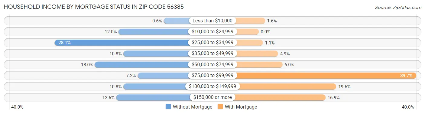 Household Income by Mortgage Status in Zip Code 56385