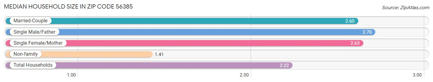 Median Household Size in Zip Code 56385