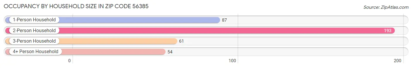 Occupancy by Household Size in Zip Code 56385