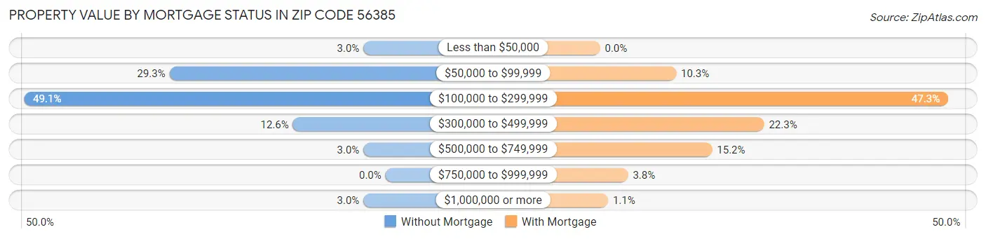 Property Value by Mortgage Status in Zip Code 56385