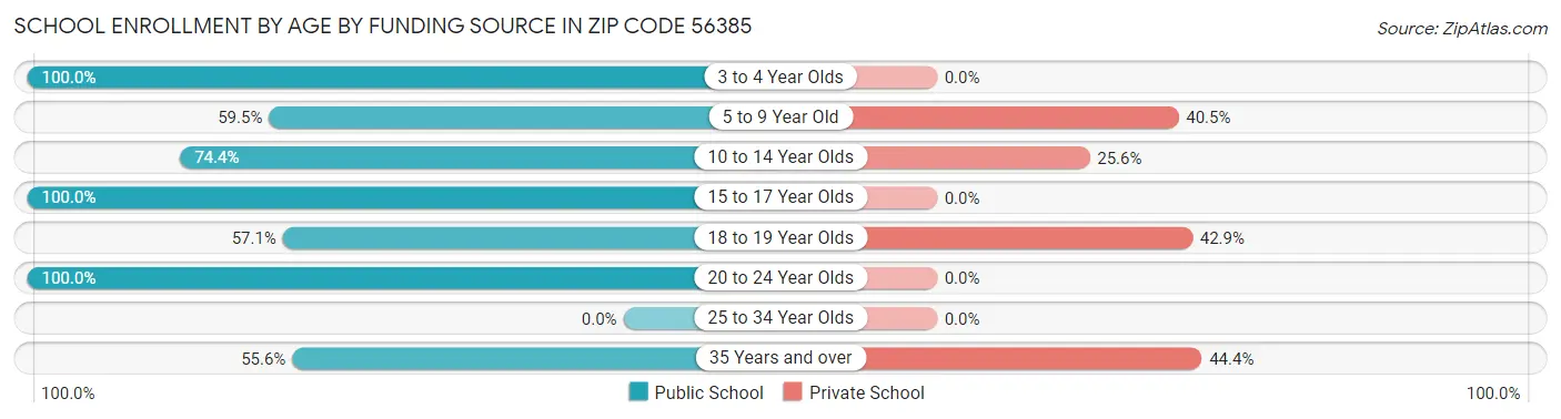 School Enrollment by Age by Funding Source in Zip Code 56385