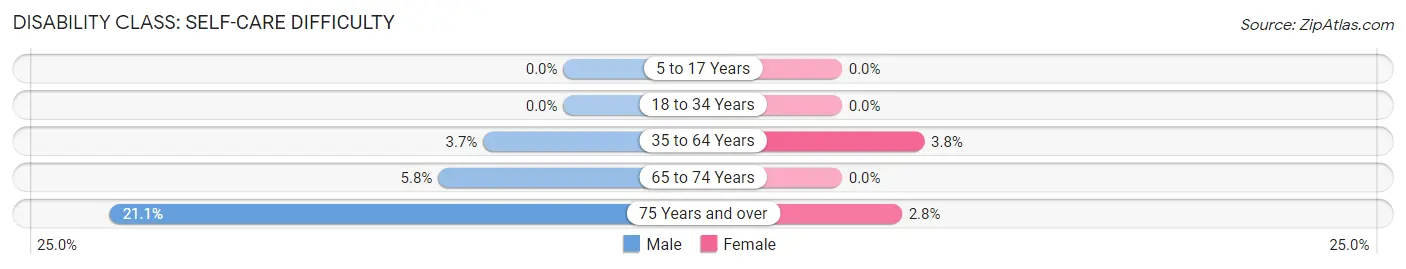 Disability in Zip Code 56385: <span>Self-Care Difficulty</span>