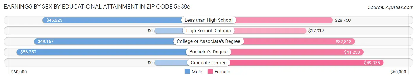 Earnings by Sex by Educational Attainment in Zip Code 56386