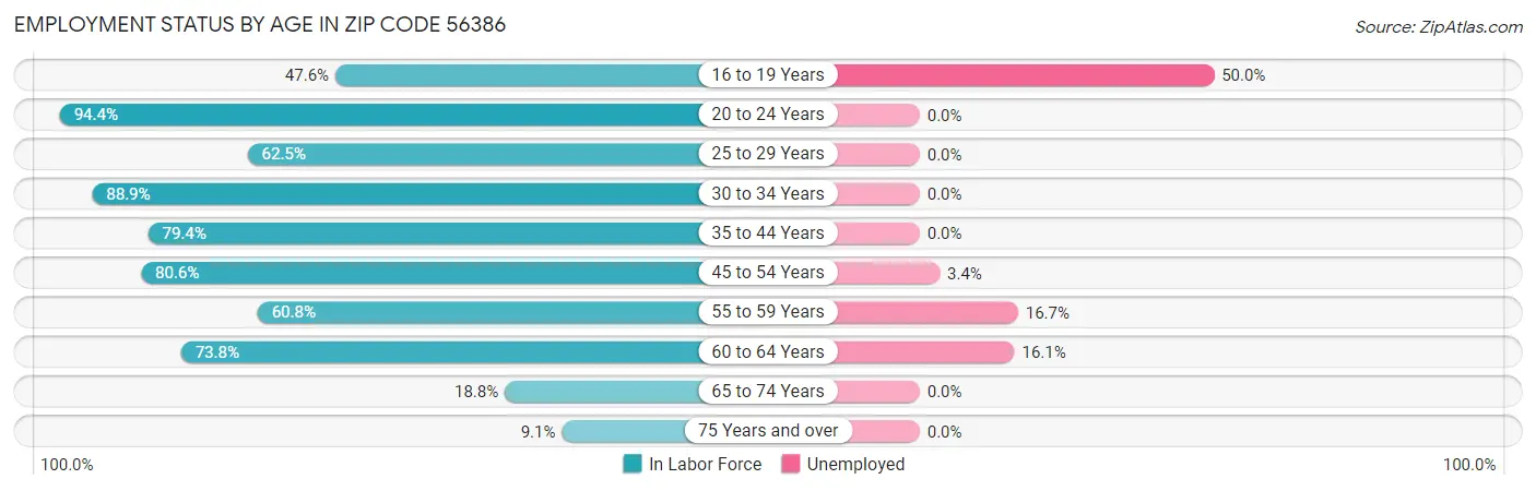 Employment Status by Age in Zip Code 56386