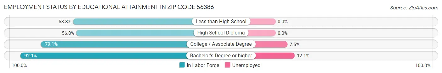 Employment Status by Educational Attainment in Zip Code 56386