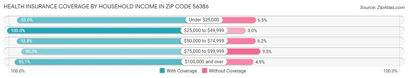 Health Insurance Coverage by Household Income in Zip Code 56386