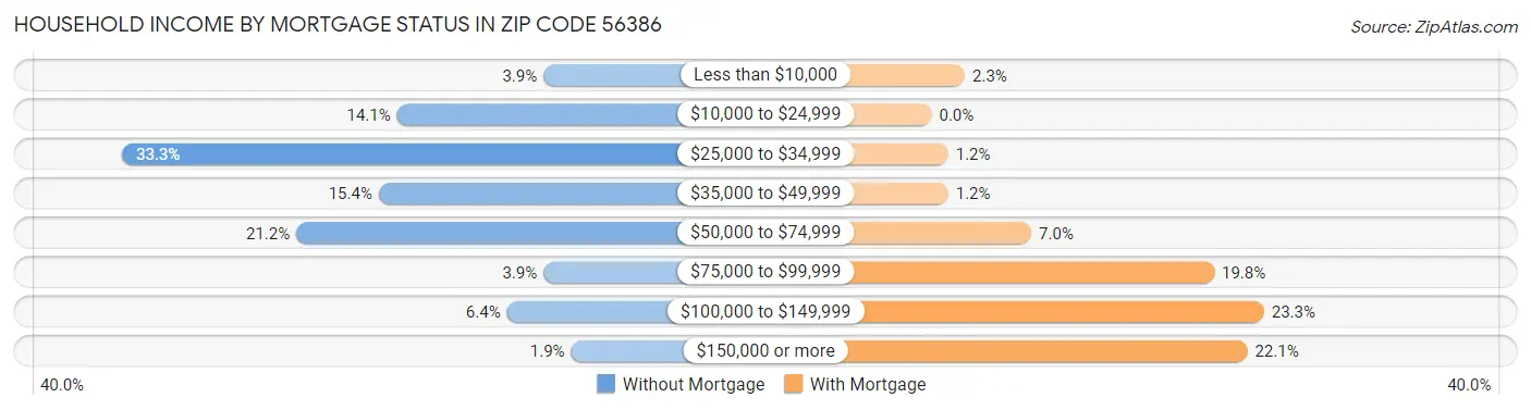 Household Income by Mortgage Status in Zip Code 56386