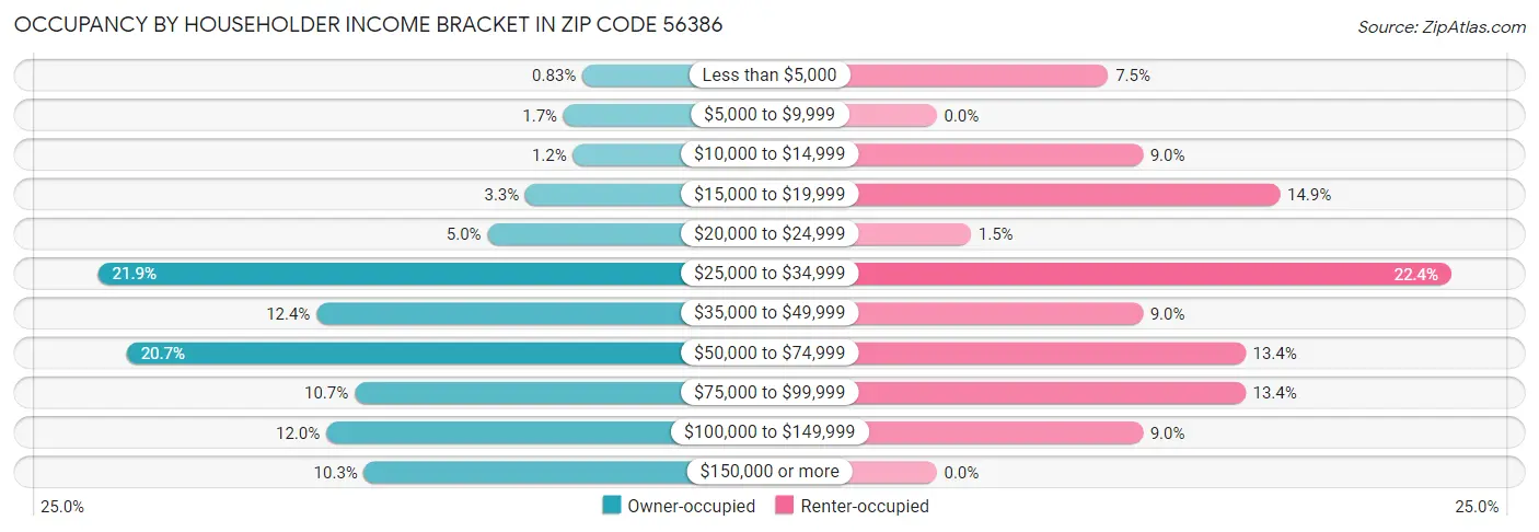 Occupancy by Householder Income Bracket in Zip Code 56386