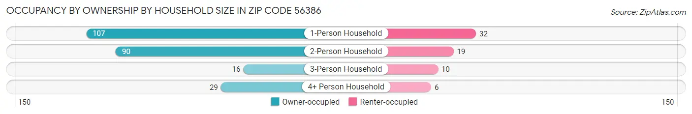 Occupancy by Ownership by Household Size in Zip Code 56386