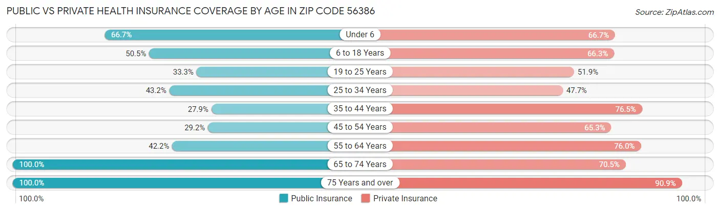 Public vs Private Health Insurance Coverage by Age in Zip Code 56386