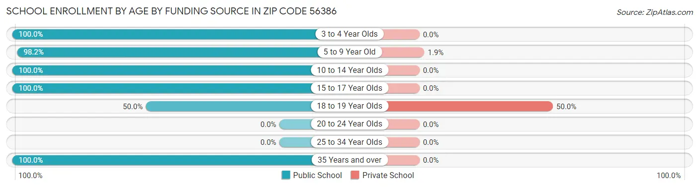 School Enrollment by Age by Funding Source in Zip Code 56386