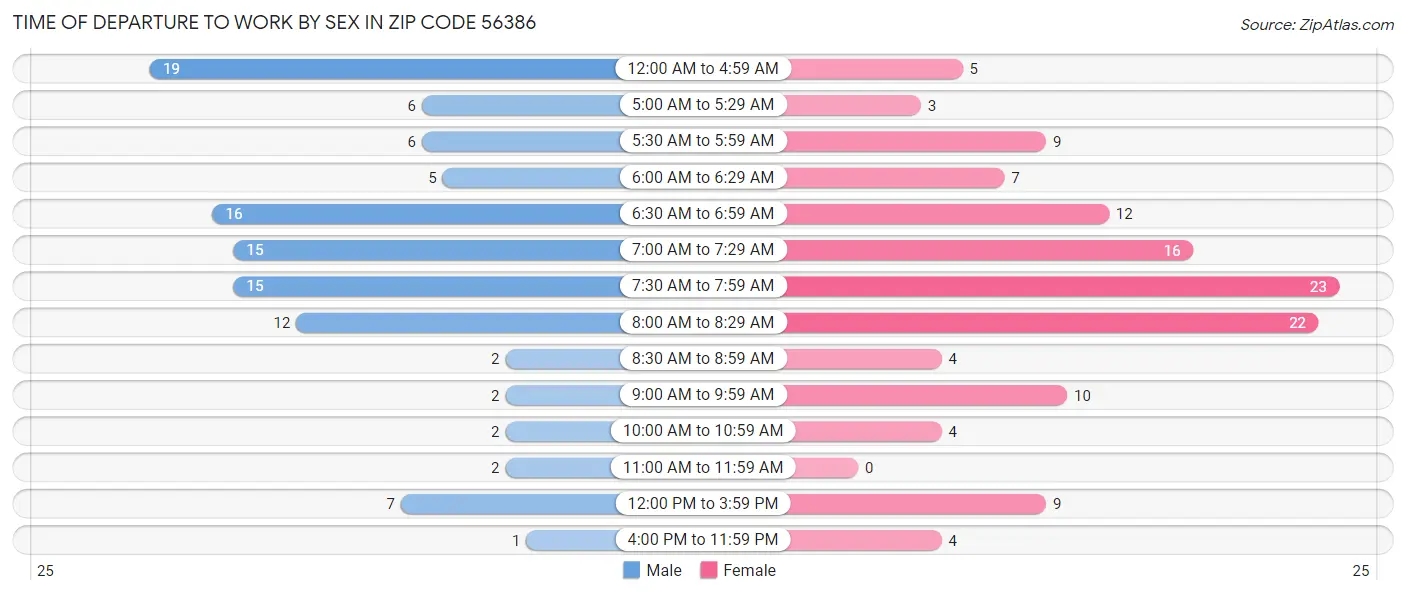Time of Departure to Work by Sex in Zip Code 56386