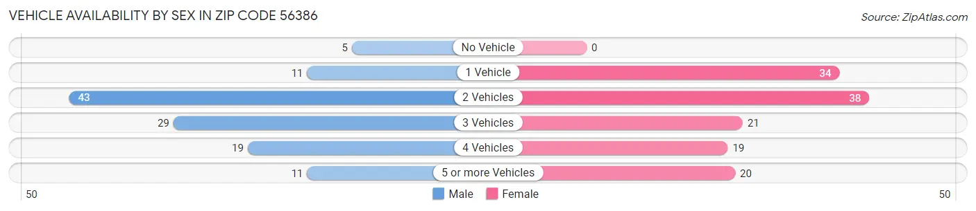 Vehicle Availability by Sex in Zip Code 56386