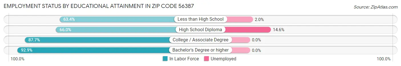 Employment Status by Educational Attainment in Zip Code 56387