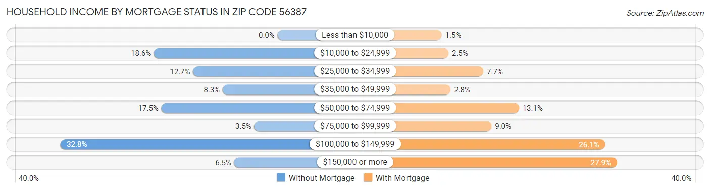 Household Income by Mortgage Status in Zip Code 56387