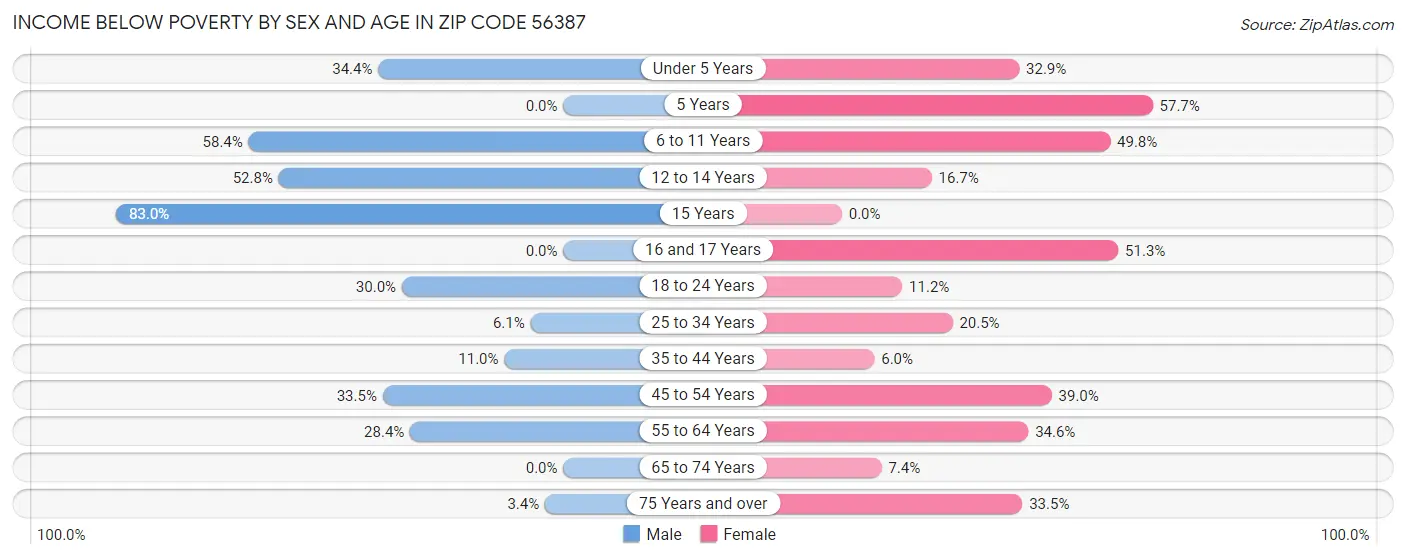 Income Below Poverty by Sex and Age in Zip Code 56387