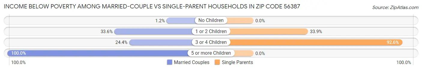 Income Below Poverty Among Married-Couple vs Single-Parent Households in Zip Code 56387