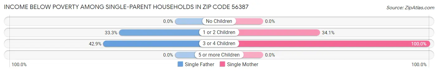 Income Below Poverty Among Single-Parent Households in Zip Code 56387