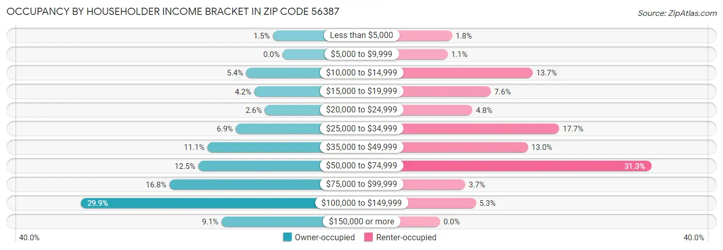 Occupancy by Householder Income Bracket in Zip Code 56387