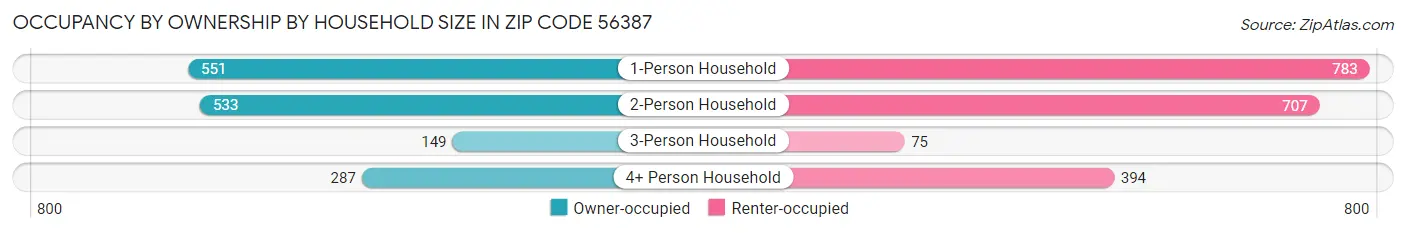 Occupancy by Ownership by Household Size in Zip Code 56387