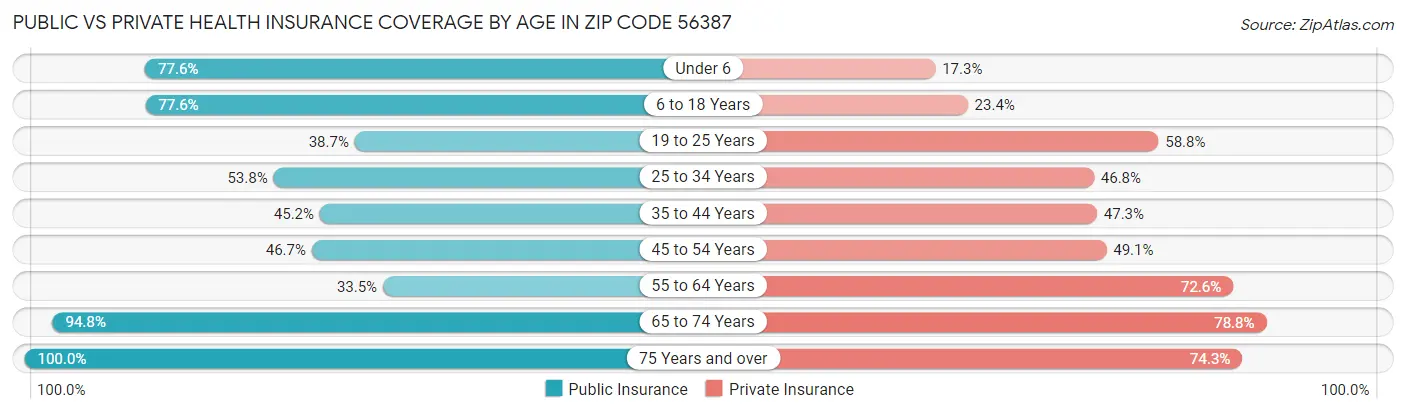 Public vs Private Health Insurance Coverage by Age in Zip Code 56387