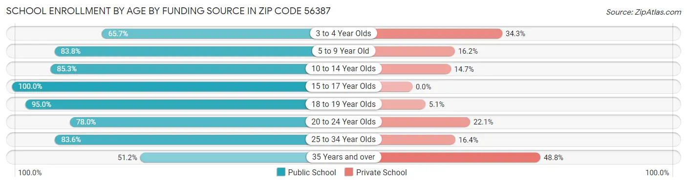 School Enrollment by Age by Funding Source in Zip Code 56387