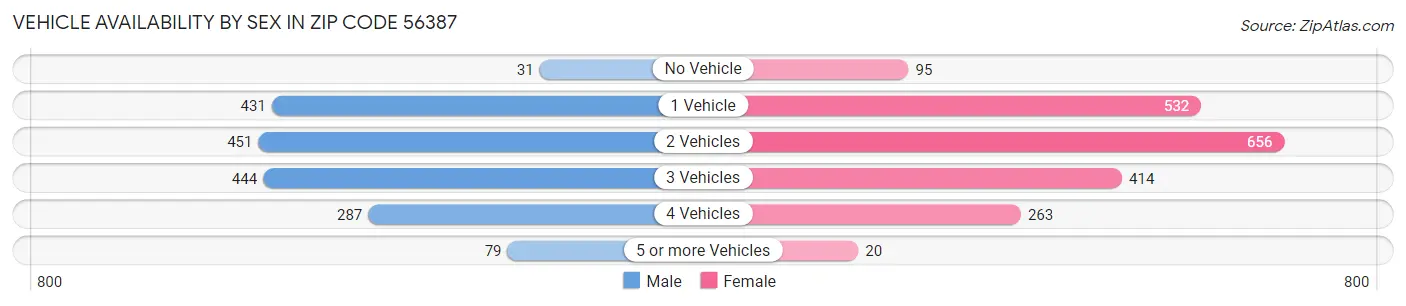 Vehicle Availability by Sex in Zip Code 56387