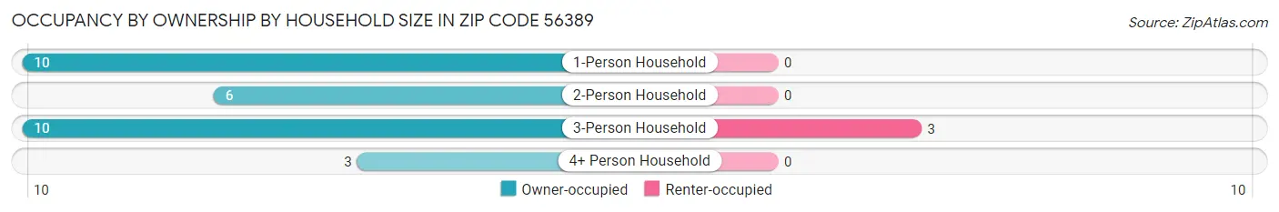 Occupancy by Ownership by Household Size in Zip Code 56389