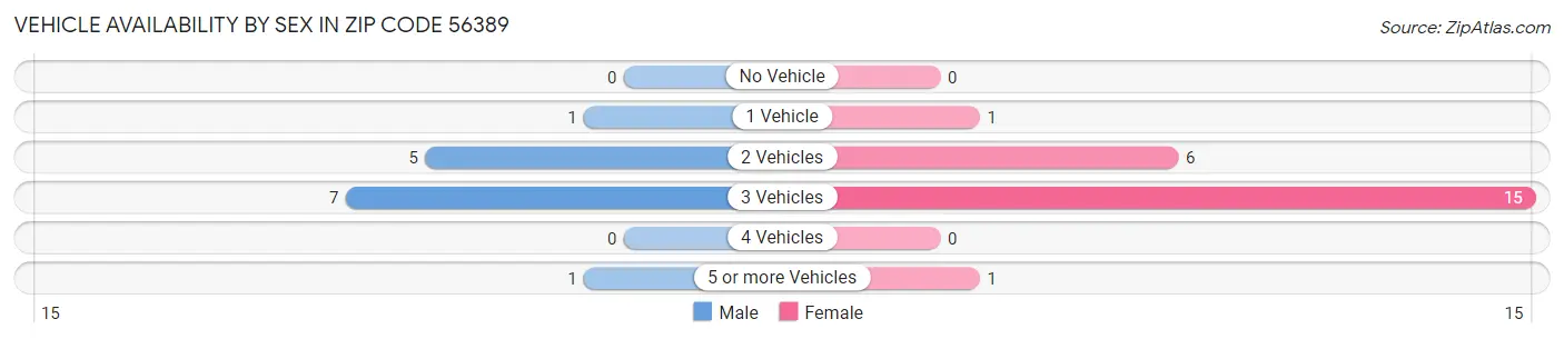 Vehicle Availability by Sex in Zip Code 56389