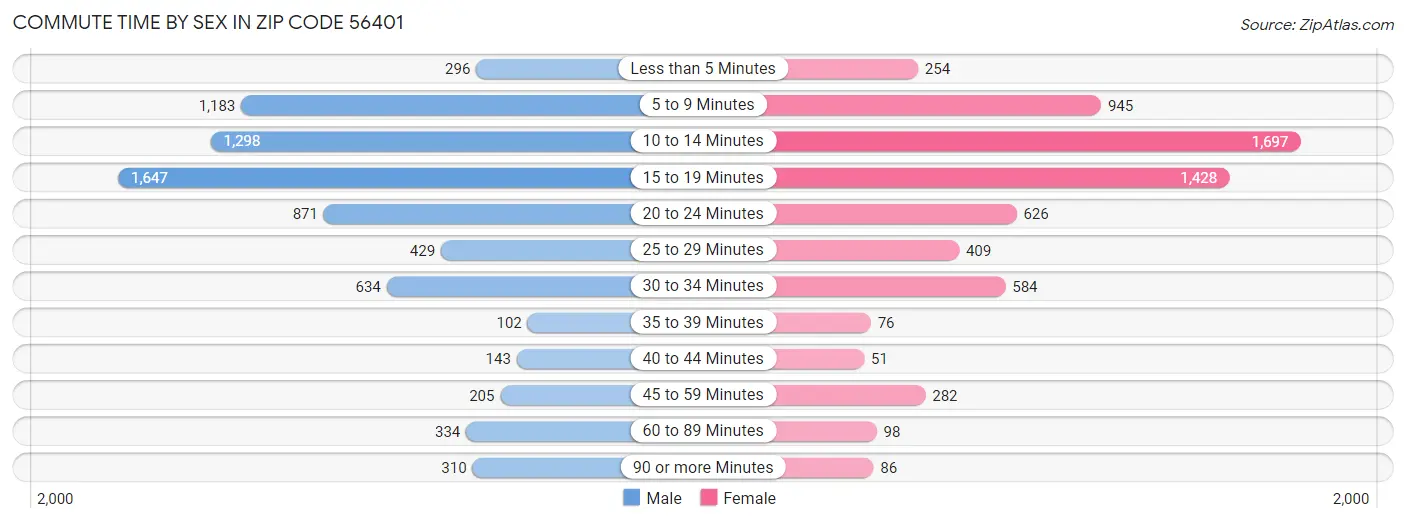 Commute Time by Sex in Zip Code 56401