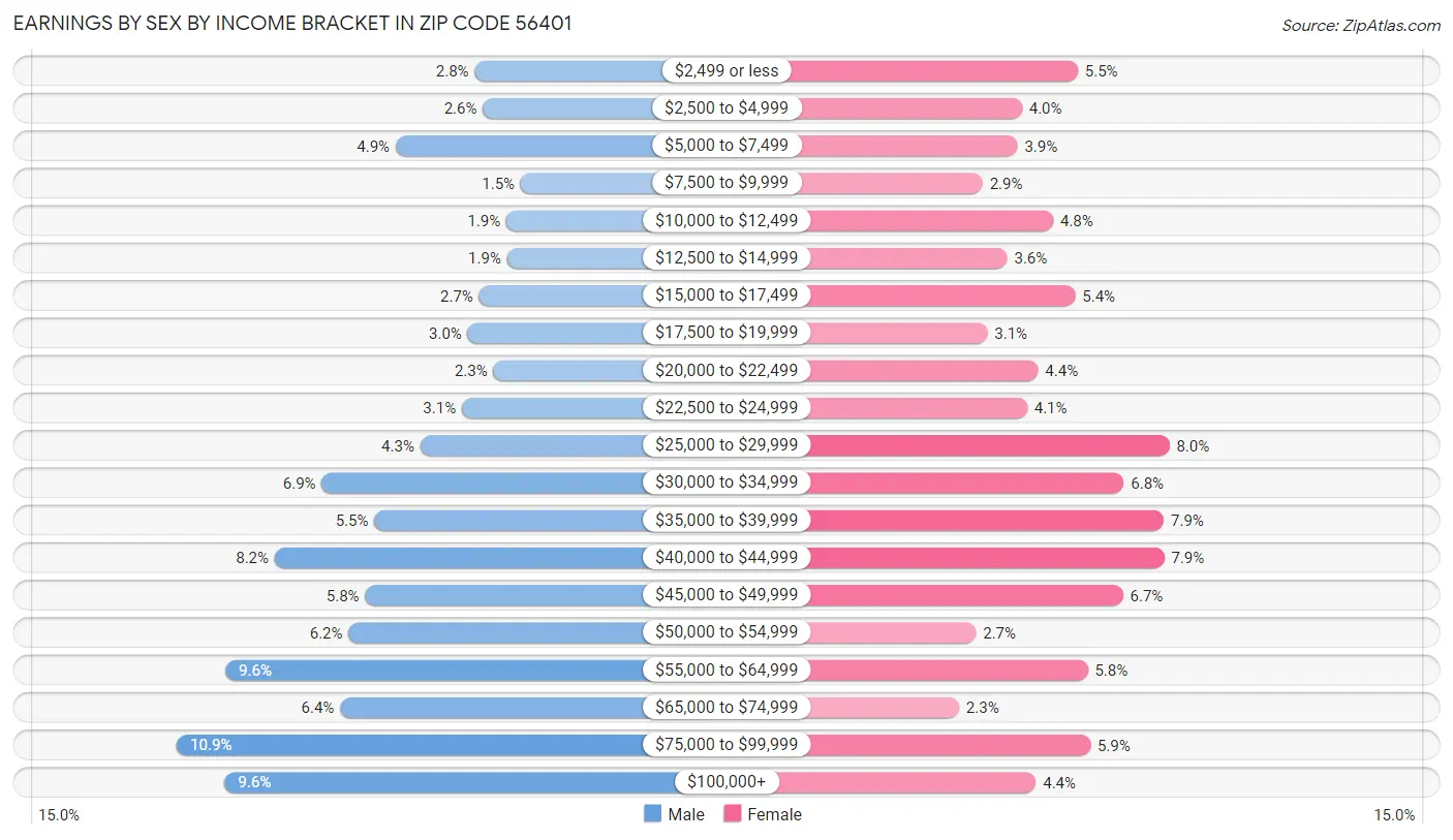 Earnings by Sex by Income Bracket in Zip Code 56401