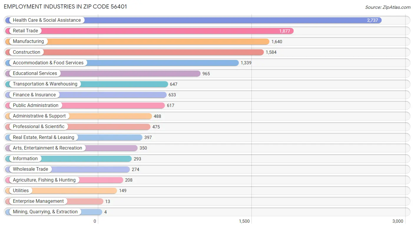 Employment Industries in Zip Code 56401