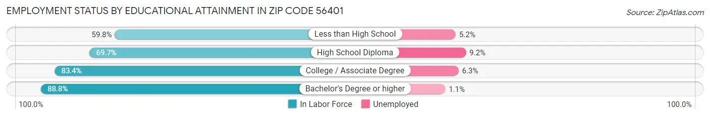 Employment Status by Educational Attainment in Zip Code 56401