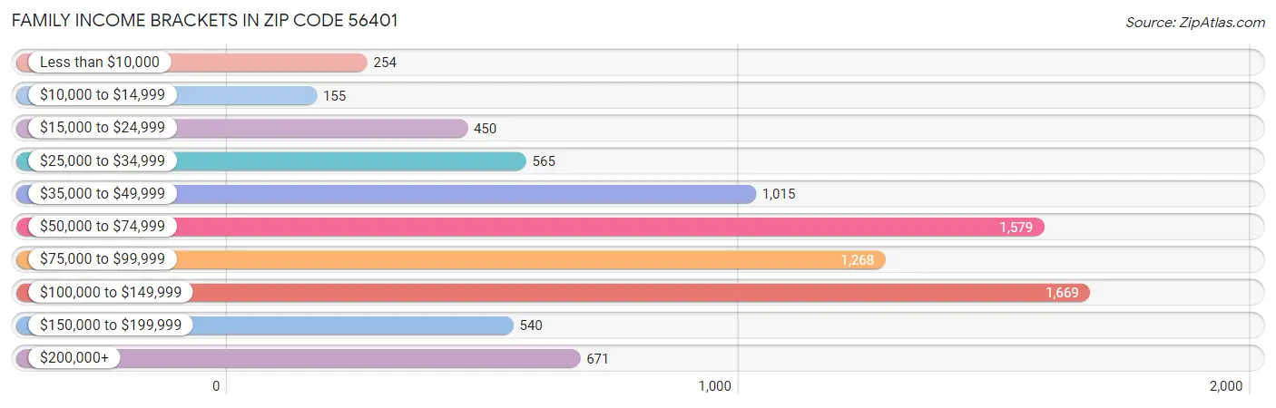 Family Income Brackets in Zip Code 56401