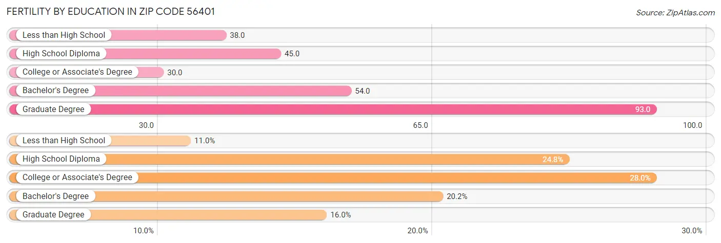 Female Fertility by Education Attainment in Zip Code 56401