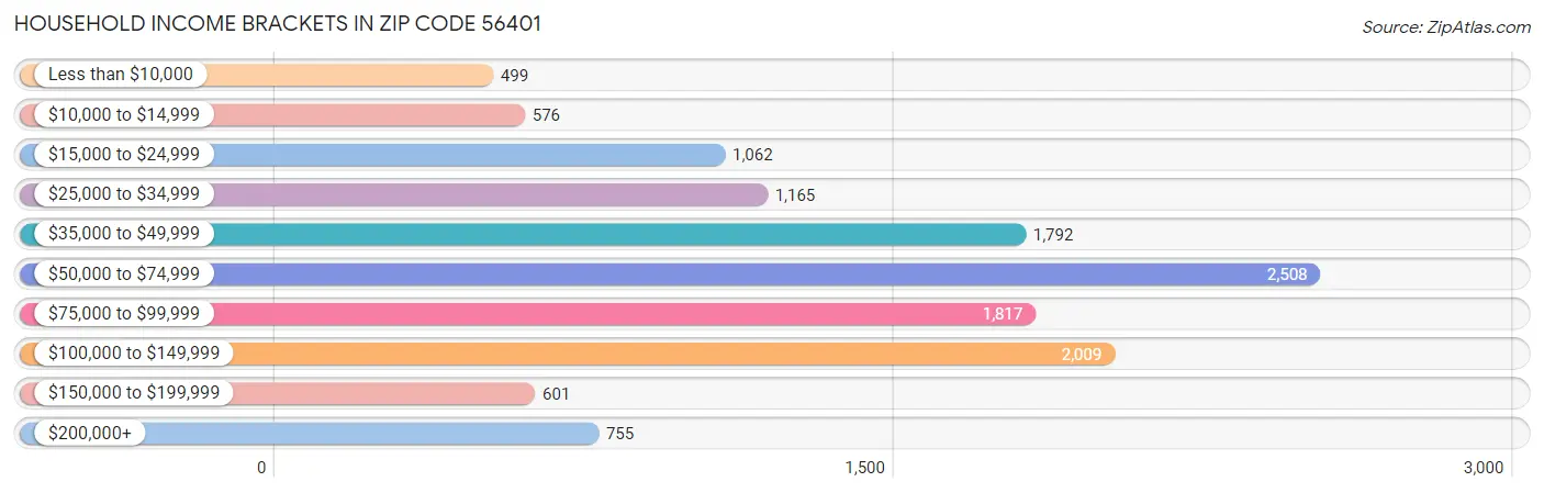 Household Income Brackets in Zip Code 56401