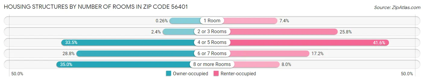 Housing Structures by Number of Rooms in Zip Code 56401