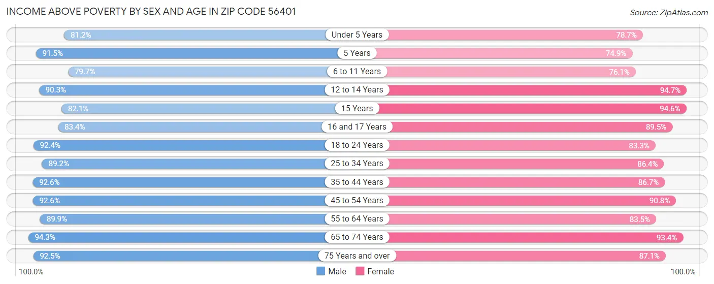 Income Above Poverty by Sex and Age in Zip Code 56401