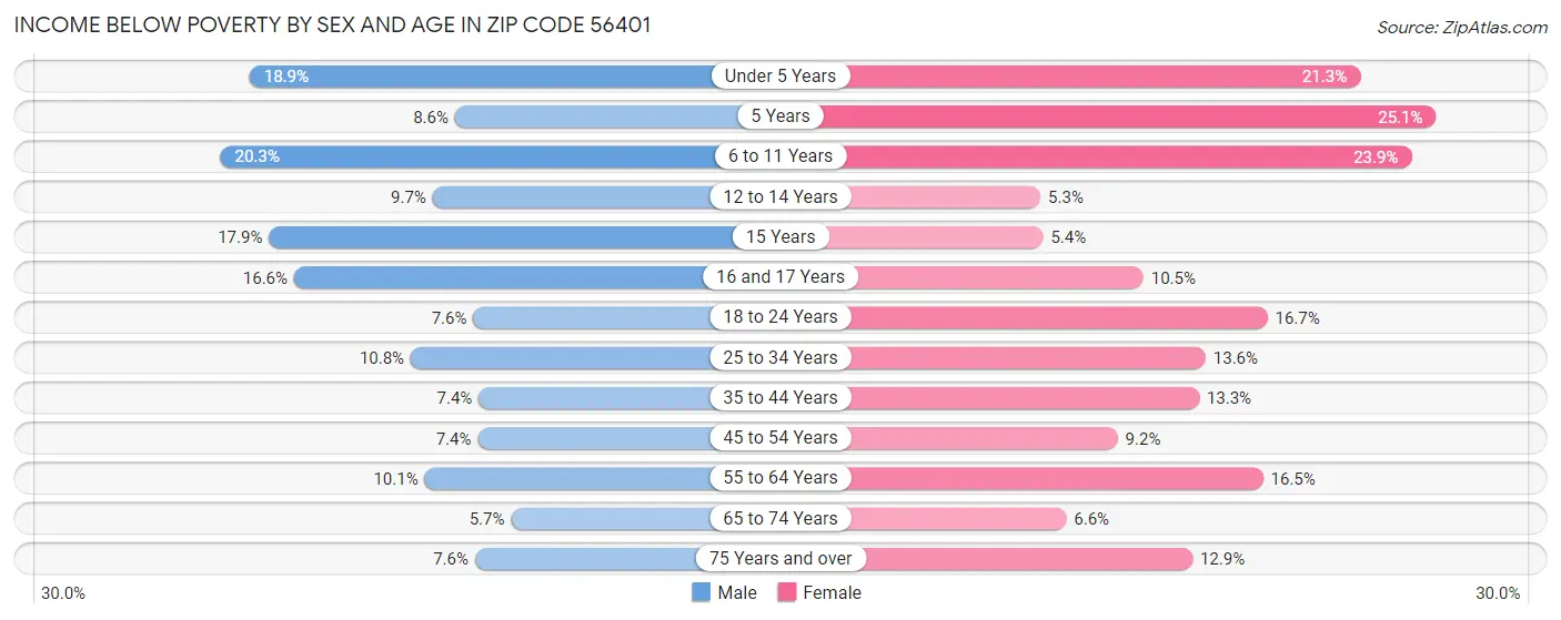 Income Below Poverty by Sex and Age in Zip Code 56401