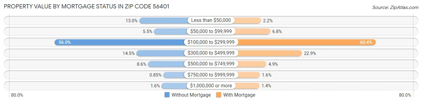 Property Value by Mortgage Status in Zip Code 56401
