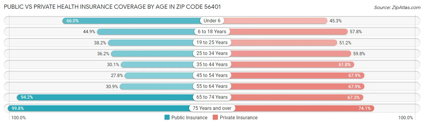 Public vs Private Health Insurance Coverage by Age in Zip Code 56401