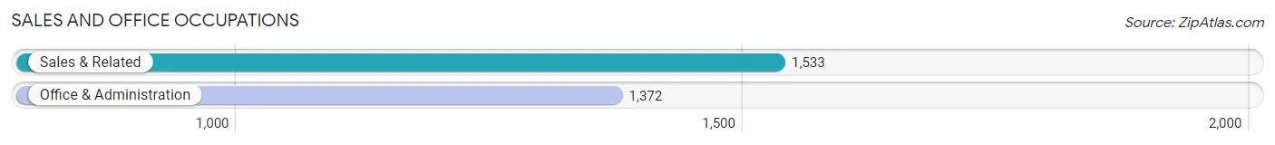 Sales and Office Occupations in Zip Code 56401