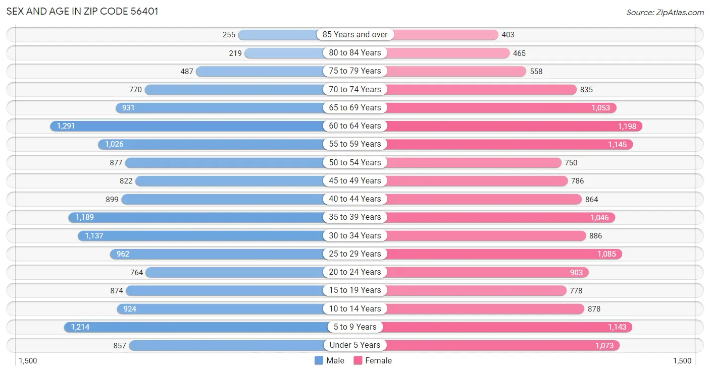 Sex and Age in Zip Code 56401