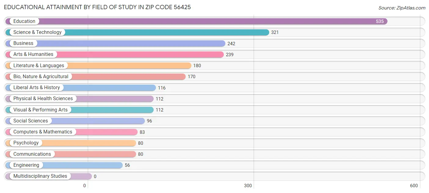 Educational Attainment by Field of Study in Zip Code 56425