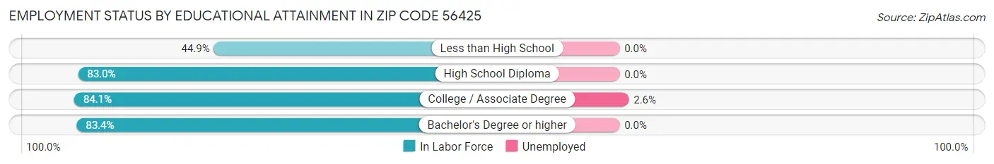 Employment Status by Educational Attainment in Zip Code 56425