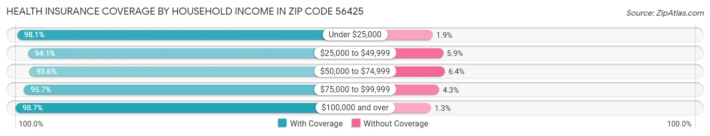Health Insurance Coverage by Household Income in Zip Code 56425