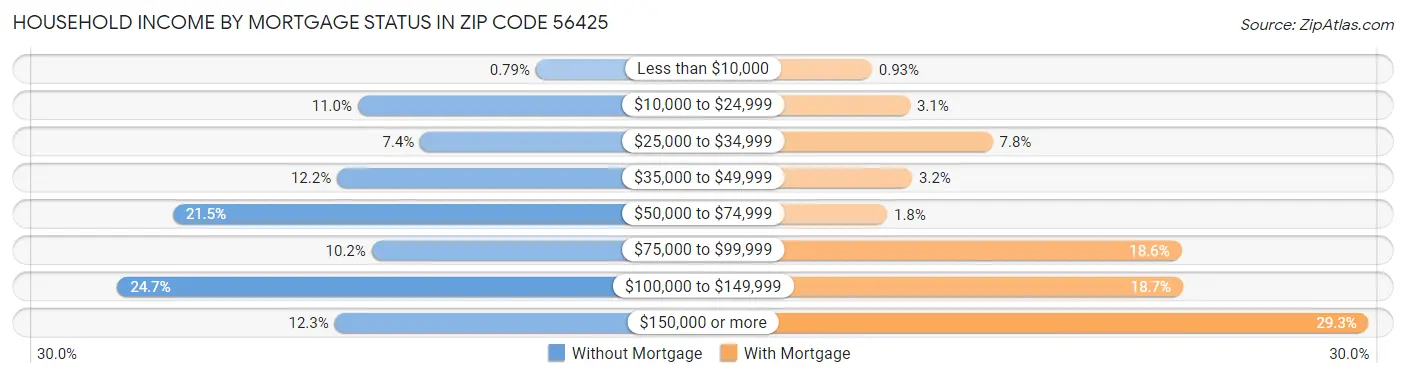 Household Income by Mortgage Status in Zip Code 56425