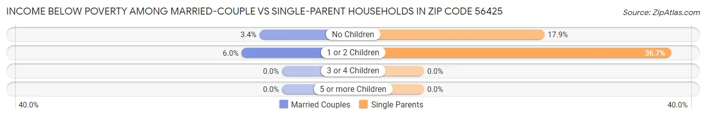 Income Below Poverty Among Married-Couple vs Single-Parent Households in Zip Code 56425