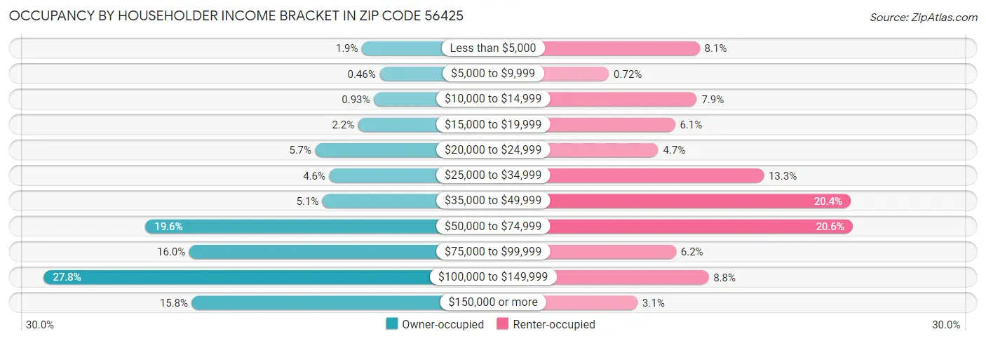 Occupancy by Householder Income Bracket in Zip Code 56425