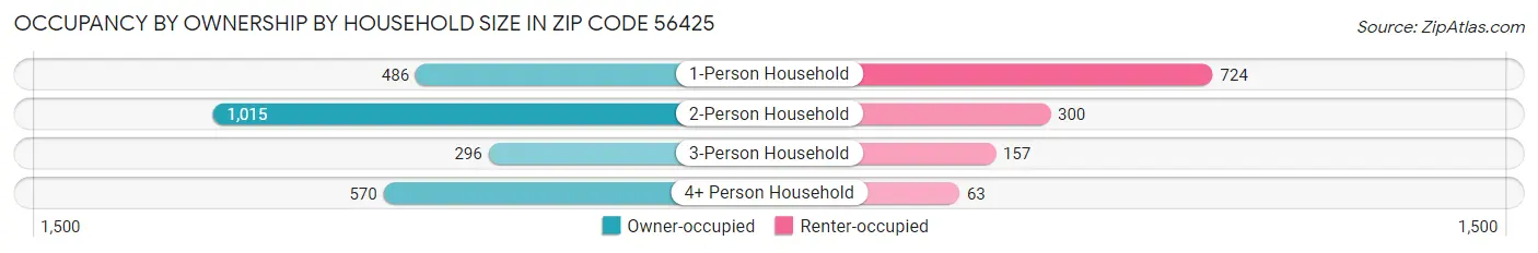 Occupancy by Ownership by Household Size in Zip Code 56425